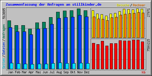 Zusammenfassung der Anfragen an stillkinder.de